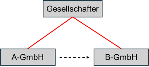 Massgeblicher Einfluss eines Gesellschafters auf Schwesterunternehmen