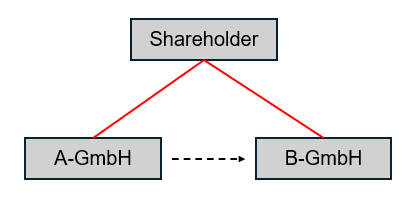 Horizontal connections (sister companies) in German GmbH-law