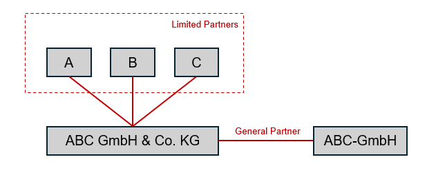 Capital maintenance rules for the GmbH & Co. KG